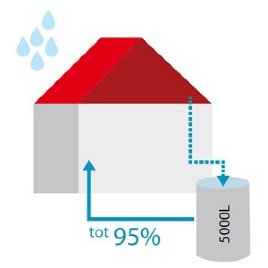 Hergebruik van regenwater bij een hellend dak