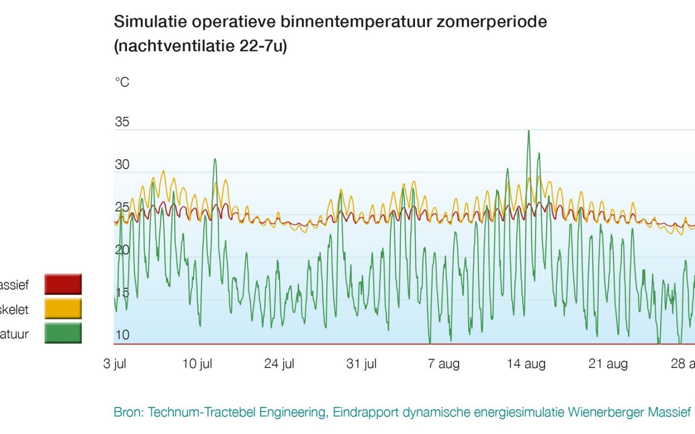 Simulatie operatieve binnentemperatuur gedurende de zomerperiode