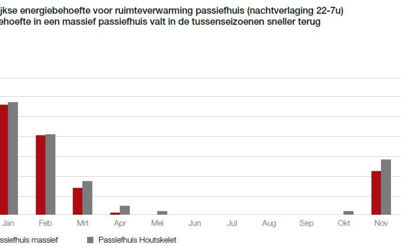 Maandelijkse energiebehoefte voor ruimteverwarming bij een passiefhuis
