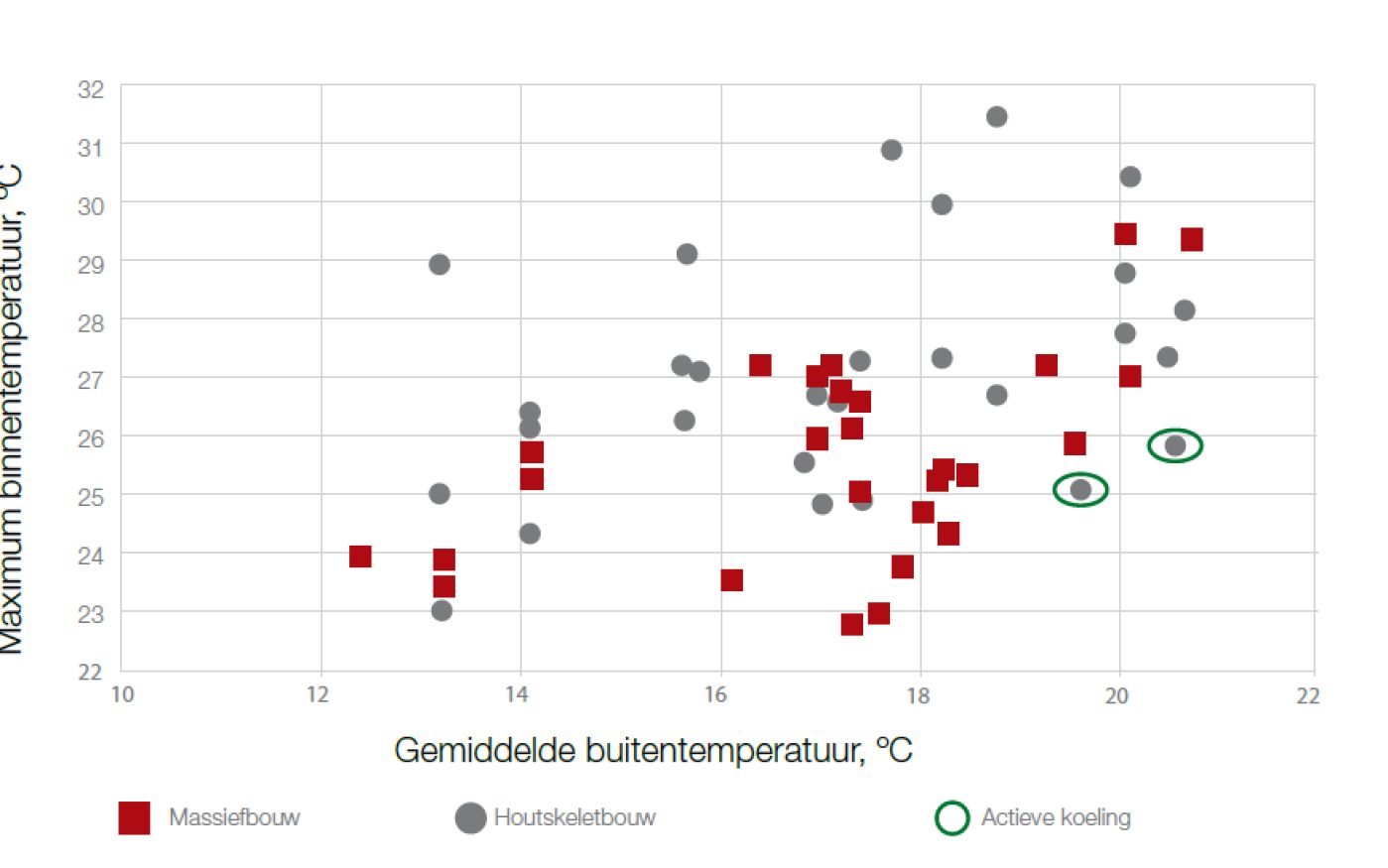 Maximale binnentemperatuur slaapkamer tijdens verblijfstijd (22u - 7u)
