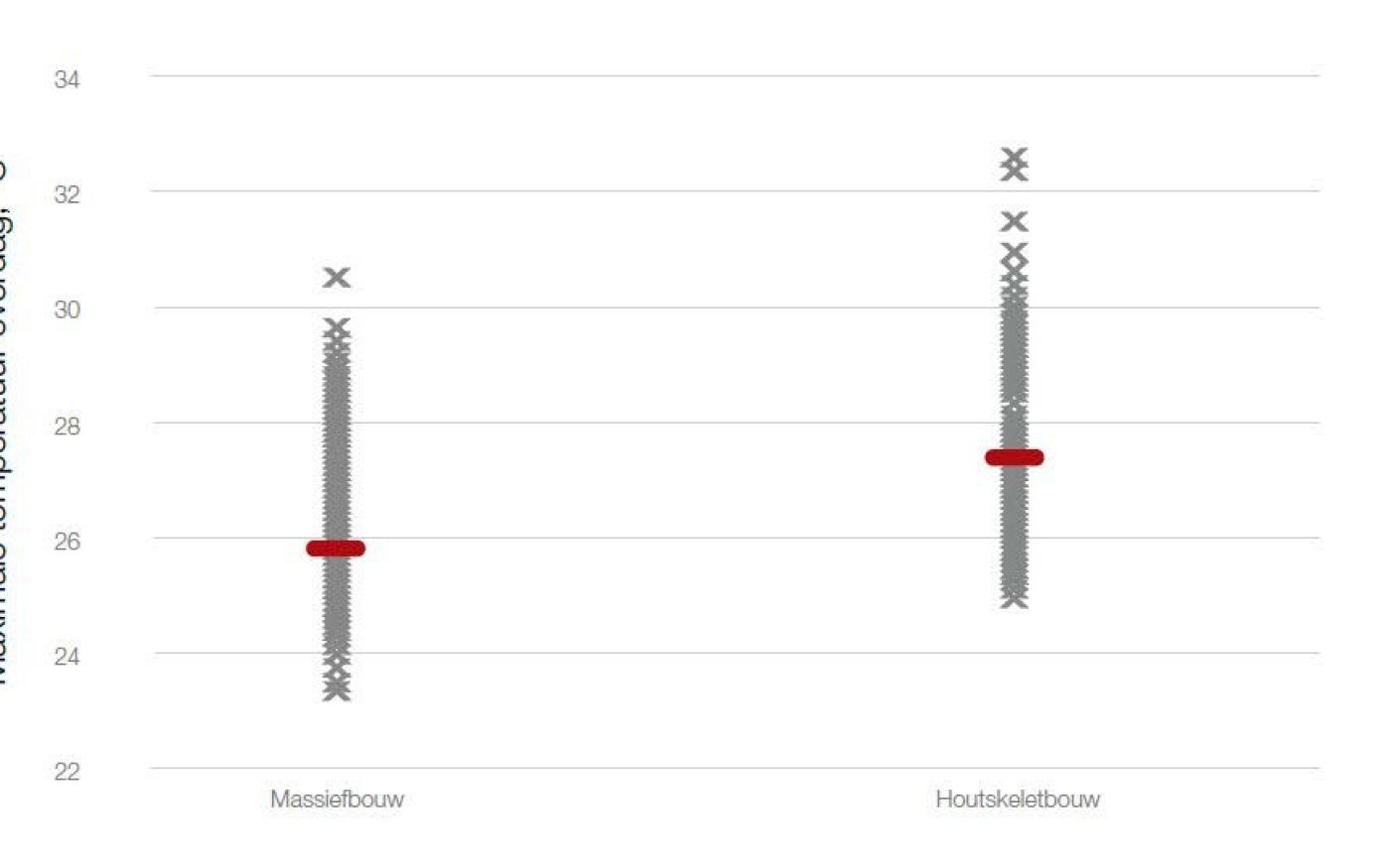 Maximale nachttemperatuur in een massief passiefhuis tov houtskelet passief huis