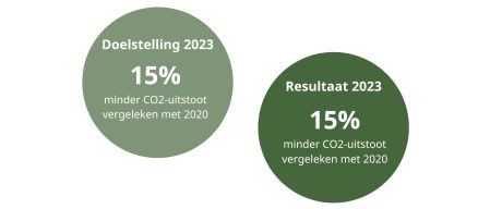 Doelstellingen 2023 - 2