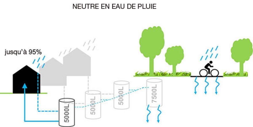 Neutre en eau de pluie
