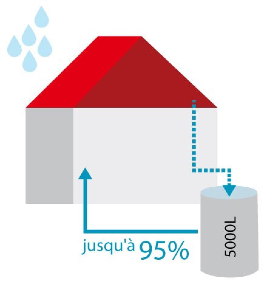 Réutilisation maximale de l'eau de pluie