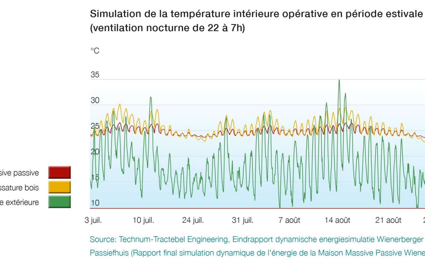 Simulation de la température intérieure opérative en période estivale