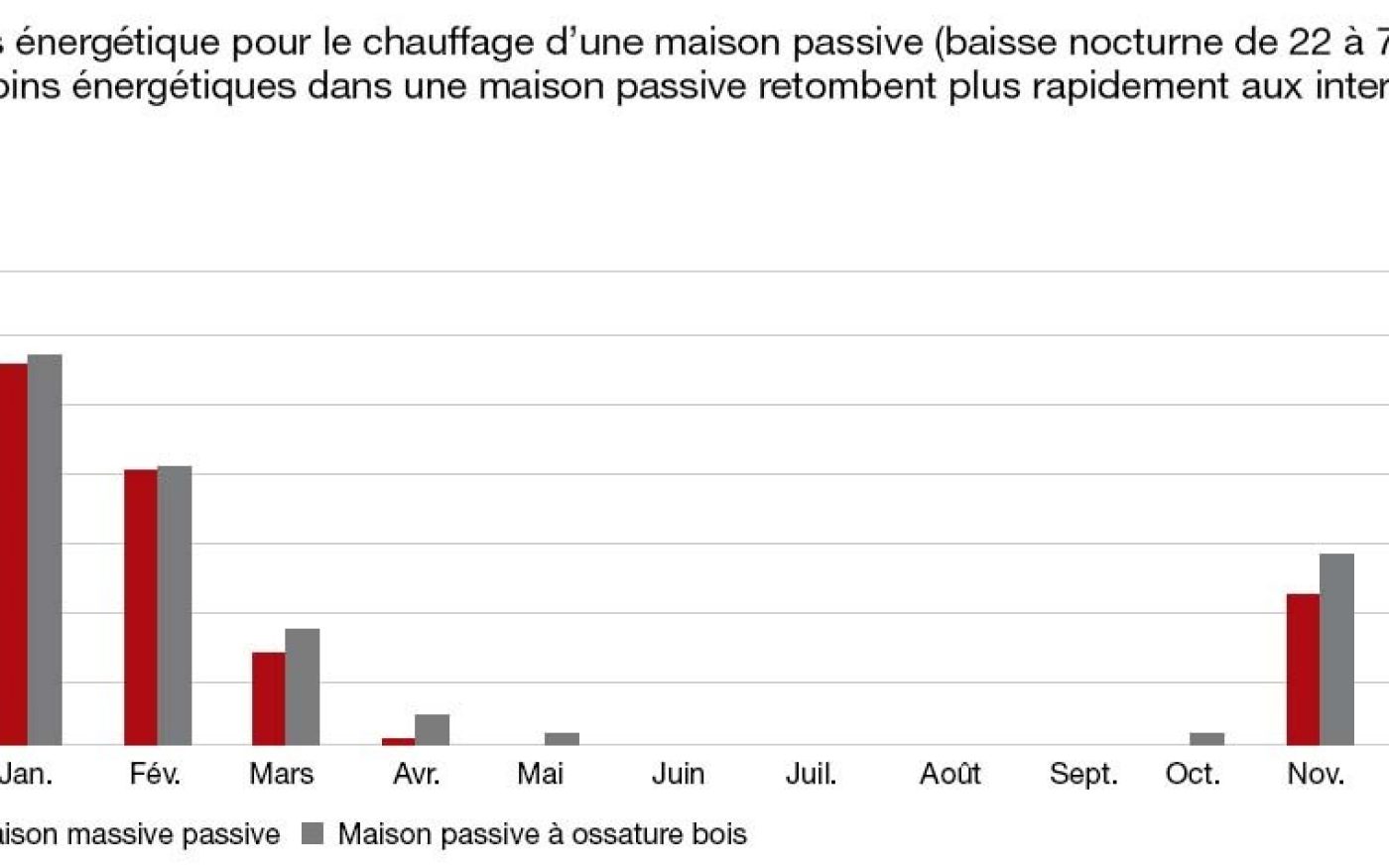 Besoins énergétique pour le chauffage d'une maison massive passive