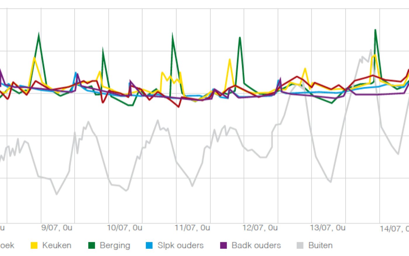 Measured temperature in the different rooms of a passive house