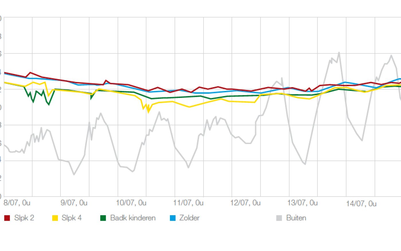 Temperature measured in the different rooms of a massive passive house