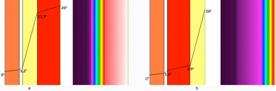 Evolution de la température dans le mur creux en cas (a) d'isolation extérieure et (b) d'isolation intérieure