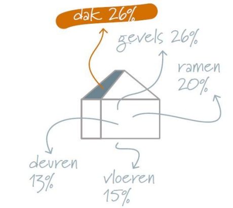 In een doorsnee woning zonder dakisolatie zijn naar schatting 26% van alle warmteverliezen te wijten aan het niet-geïsoleerde dak.